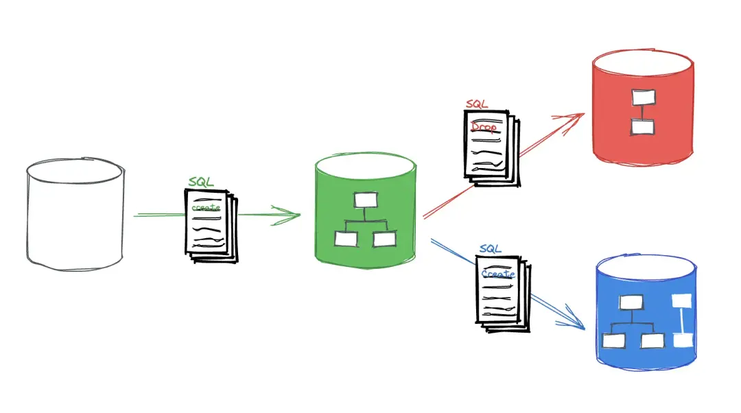 Zero Setup SQL Migration in production